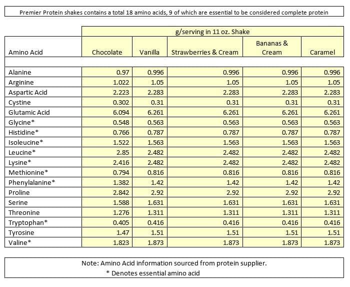 Premier Protein shakes contain a total of 18 amino acids. 19 of which are essential to be considered complete protein.